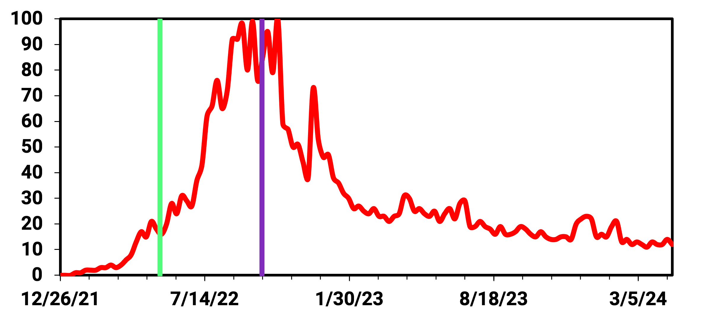 line graph starting at zero on 12/26/21 and rapidly increasing to 100 by September 2022, then falling to about 30 and staying steady until March 2024. Two lines are superimposed in May 2022 and October 2022